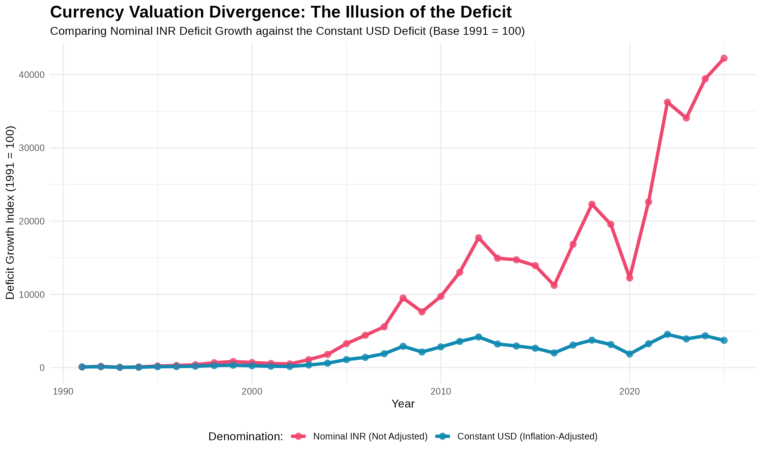 Currency Valuation Divergence